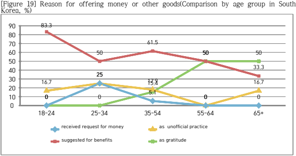 Global Corruption Barometer (GCB) 2020 Results Analysis - Transparency ...